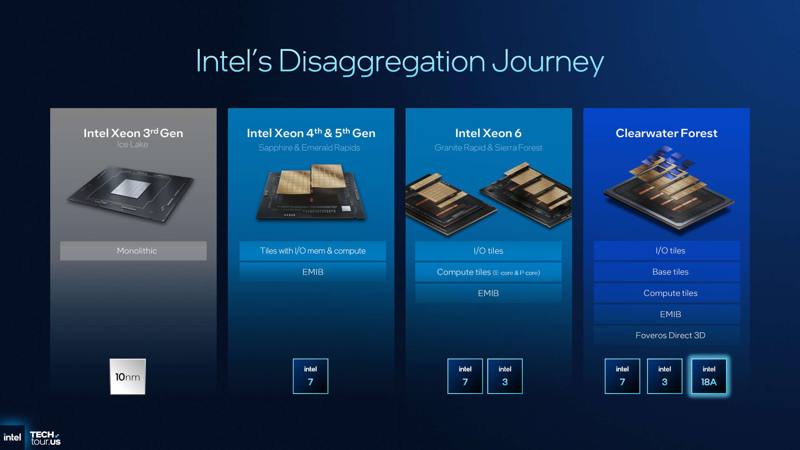 Intel's disaggregation journey chart shows Xeon Gen and Clearwater Forest with components labeled like Monolithic, EMIB, and Foveros Direct 3D.