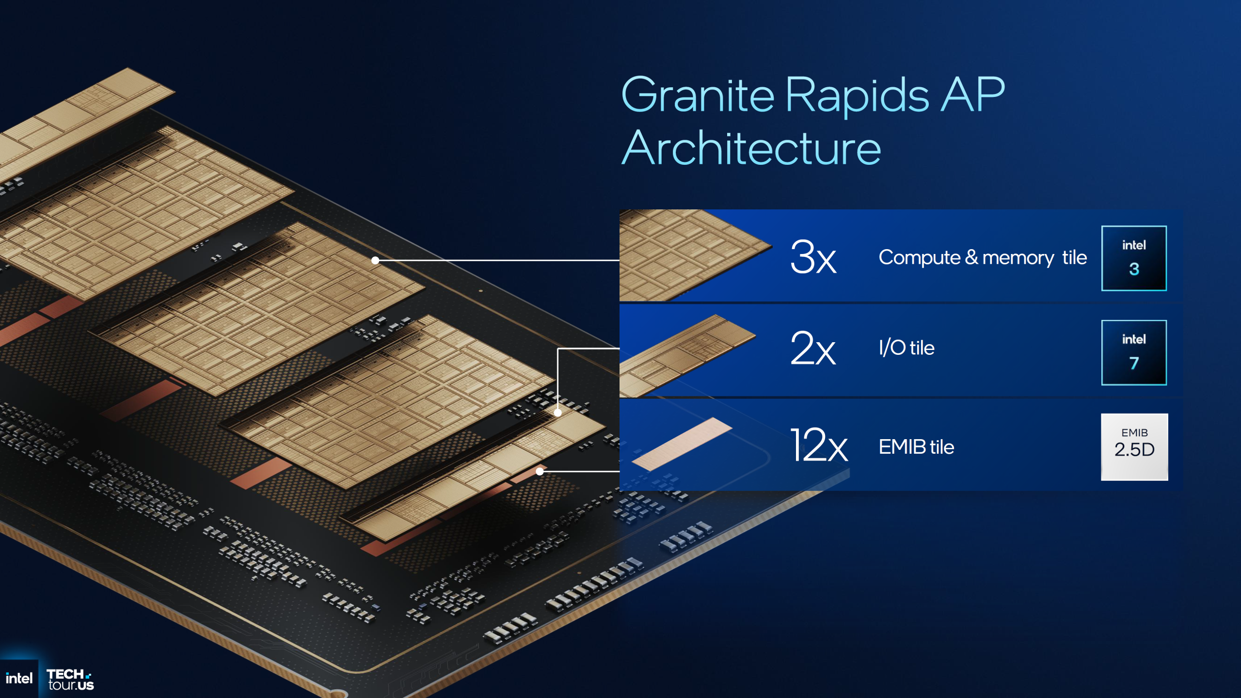 Intel Granite Rapids AP Architecture with 3x compute & memory tile, 2x I/O tile, and 12x EMIB tile labeled EMIB 2.5D.