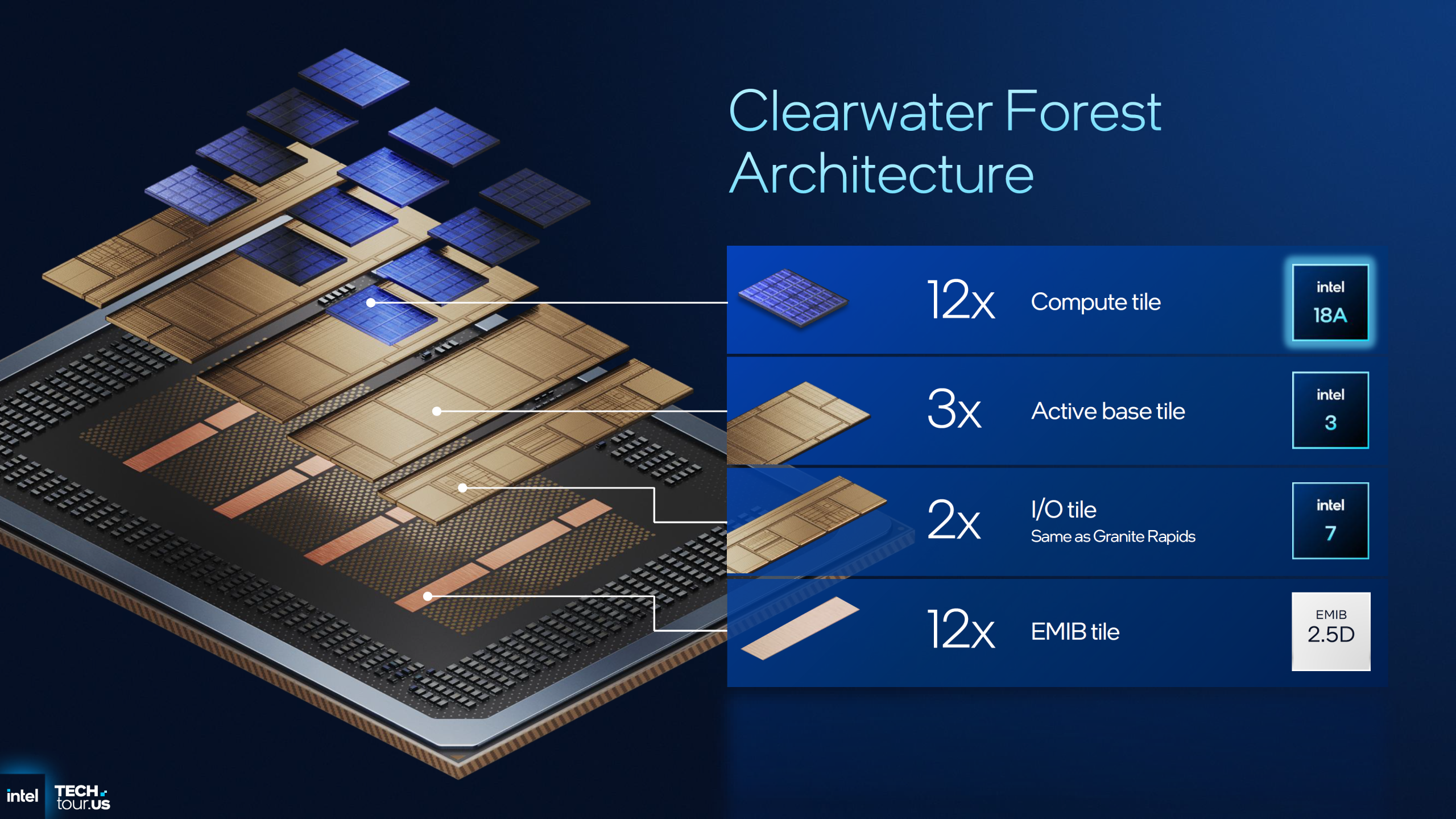 Clearwater Forest Architecture diagram showing 12x Compute tile with intel 18A, 3x Active base tile with intel 3, 2x I/O tile with intel 7, and 12x EMIB tile.