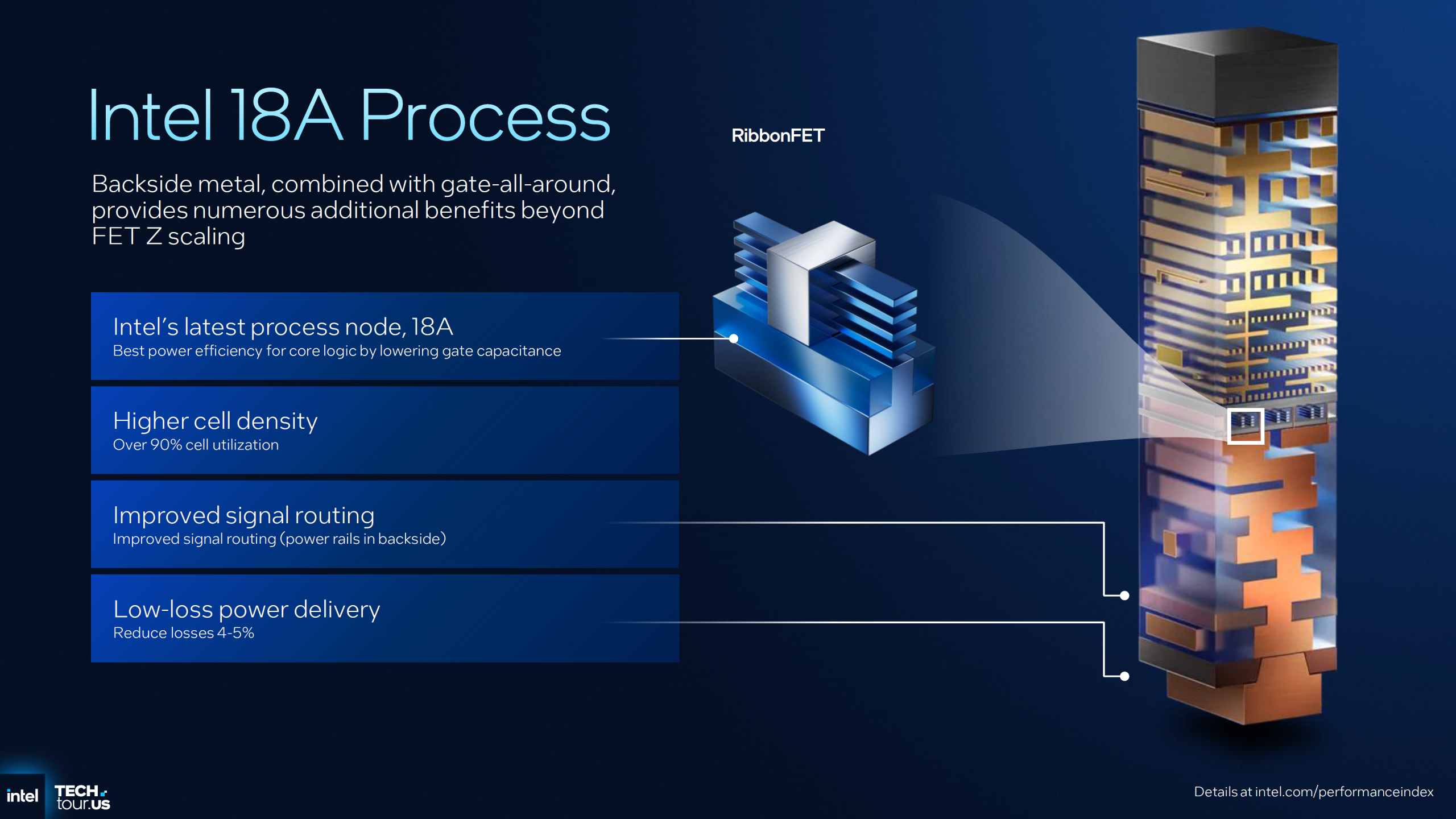 Intel 18A Process infographic highlights Intel’s latest process node, 18A and benefits like higher cell density and improved signal routing.
