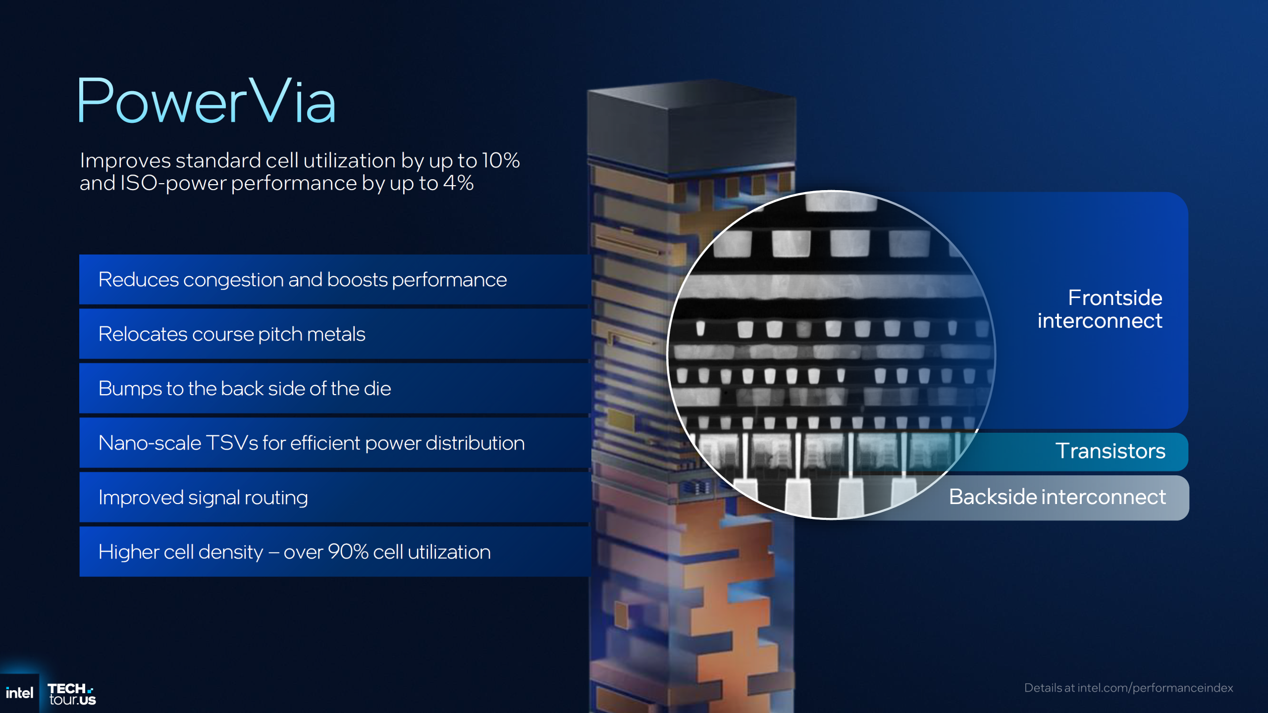 Intel PowerVia diagram highlighting performance improvement features and labeled components like Frontside interconnect and Transistors.