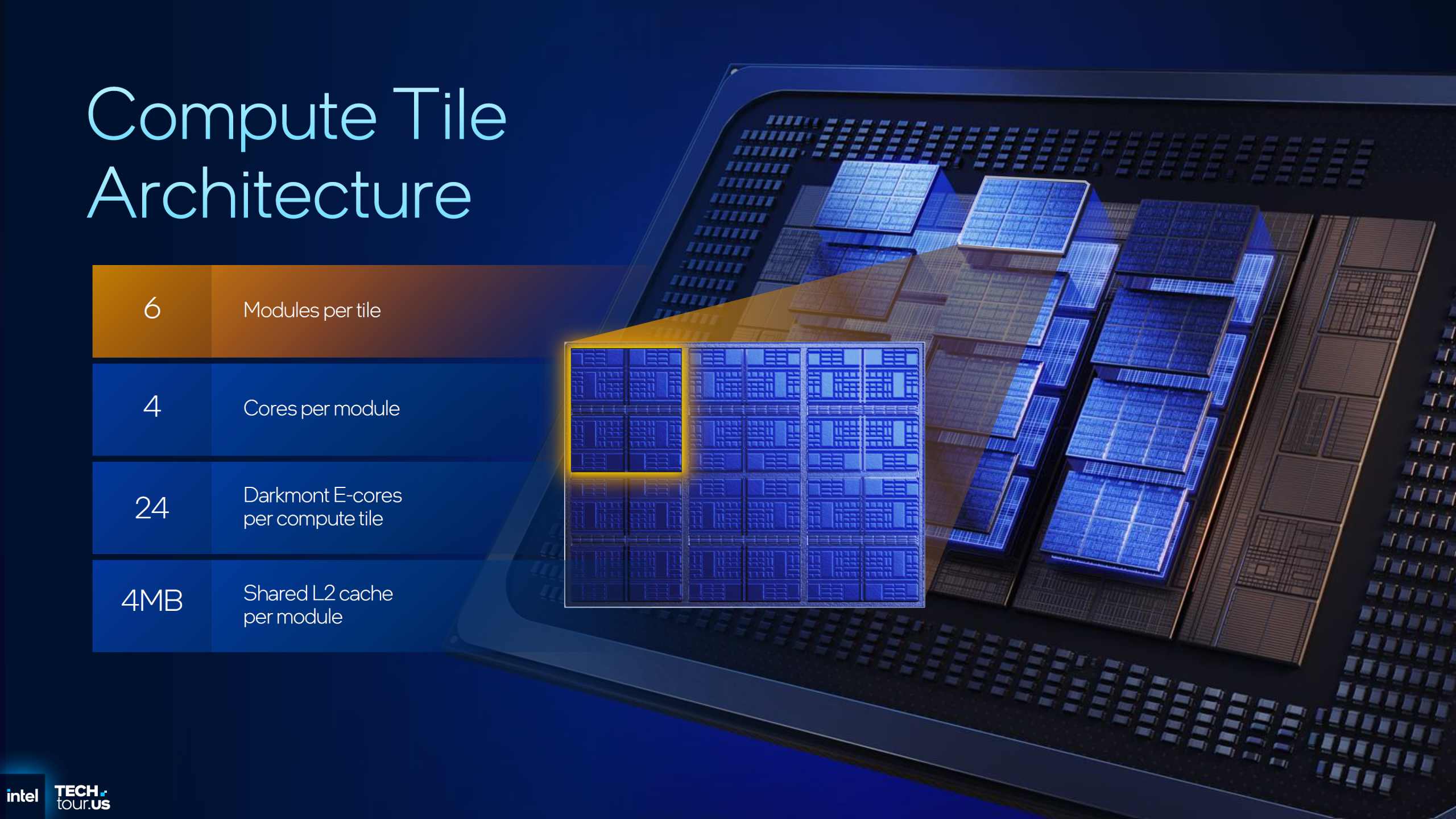 Intel Compute Tile Architecture infographic with specs: 6 modules per tile, 4 cores per module, 24 Darkmont E-cores.