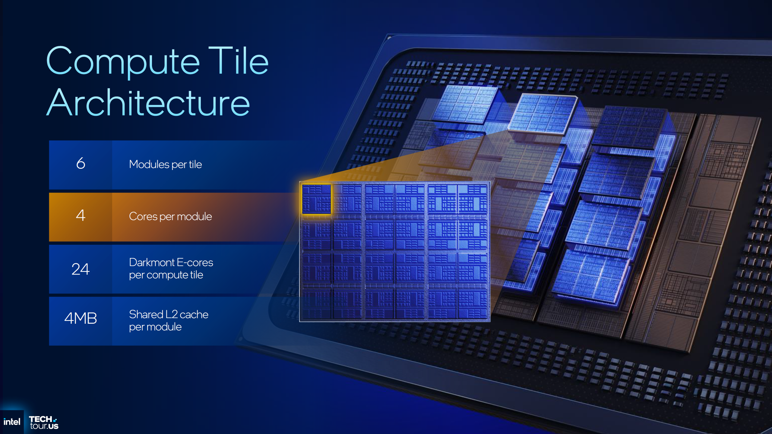 Intel Compute Tile Architecture on screen with 4 Cores per module highlighted.