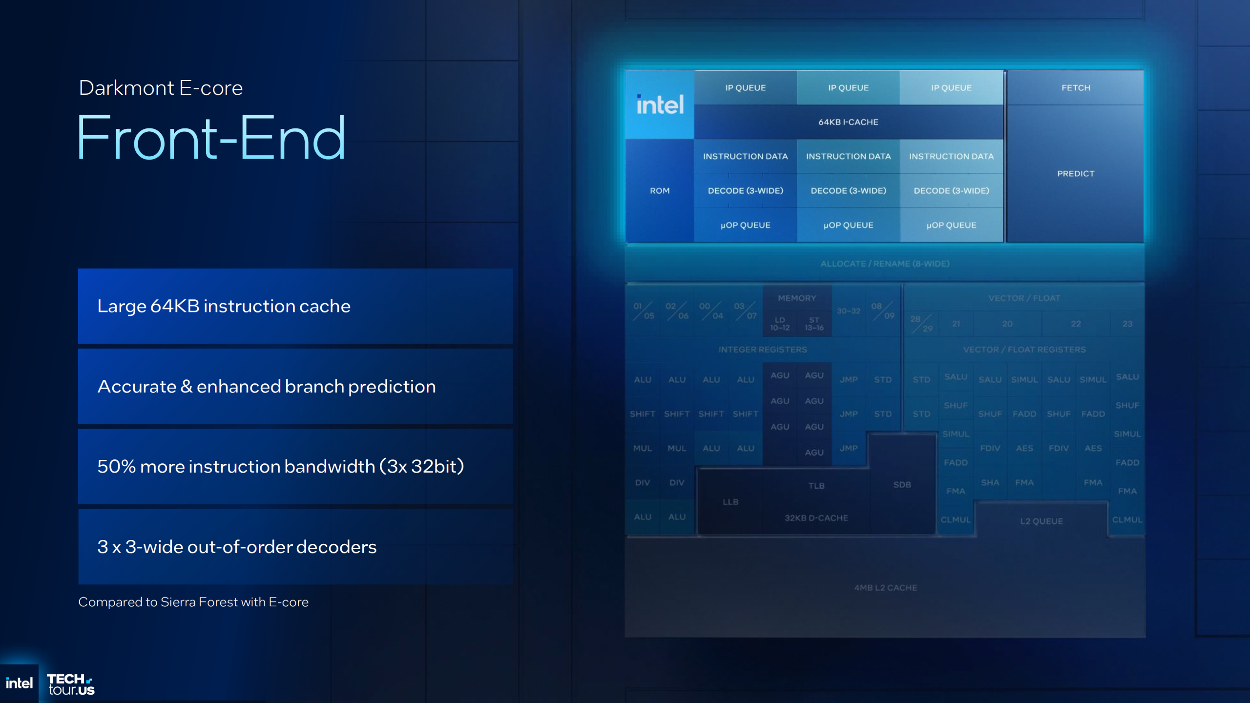 Intel Darkmont E-core diagram with Front-End features highlighted, showing Large 64KB instruction cache and 3 x 3-wide out-of-order decoders.
