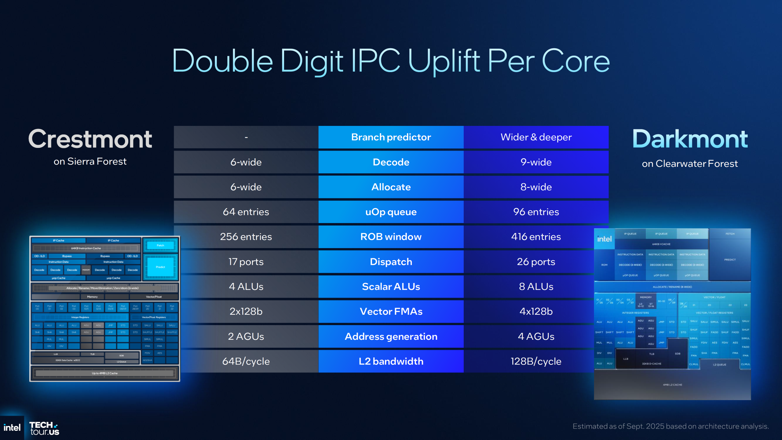 Intel Crestmont and Darkmont comparison chart on stage, labeled Double Digit IPC Uplift Per Core, showcasing technical specifications.