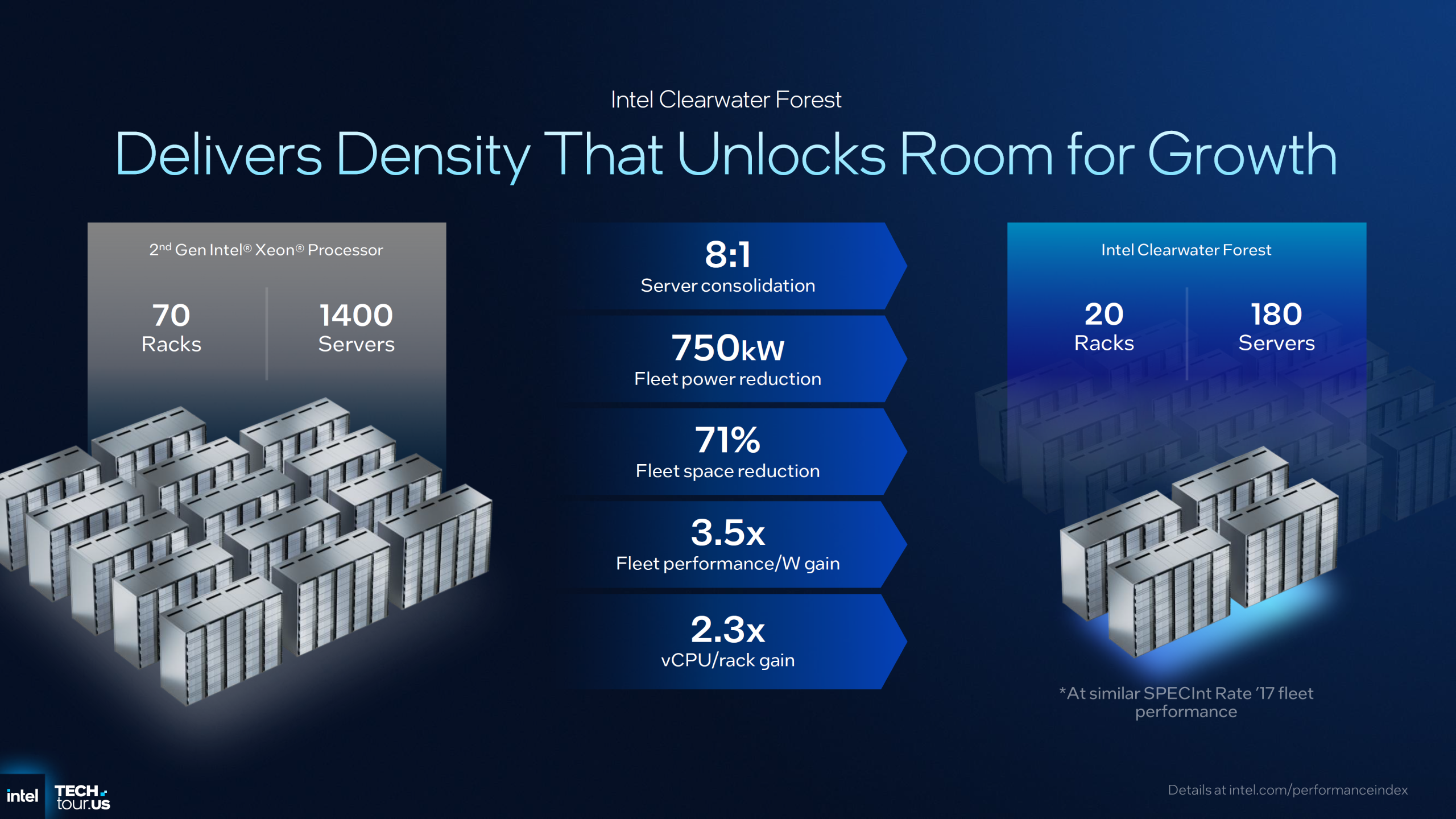 Intel Clearwater Forest showcases server density comparison and performance metrics.