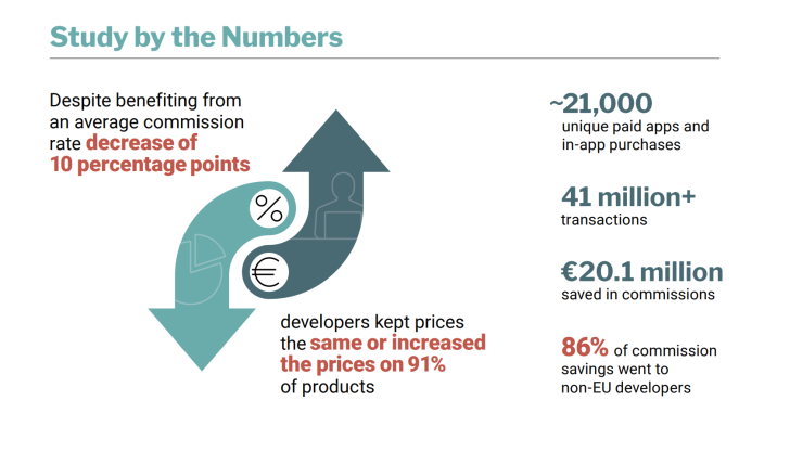 A summary infographic titled 'Study by the Numbers' highlights key statistics on commission rate impact, with developers maintaining or increasing prices on 91% of products despite a 10 percentage point decrease in commission, €20.1 million saved in commissions, and 86% of savings benefiting non-EU developers.