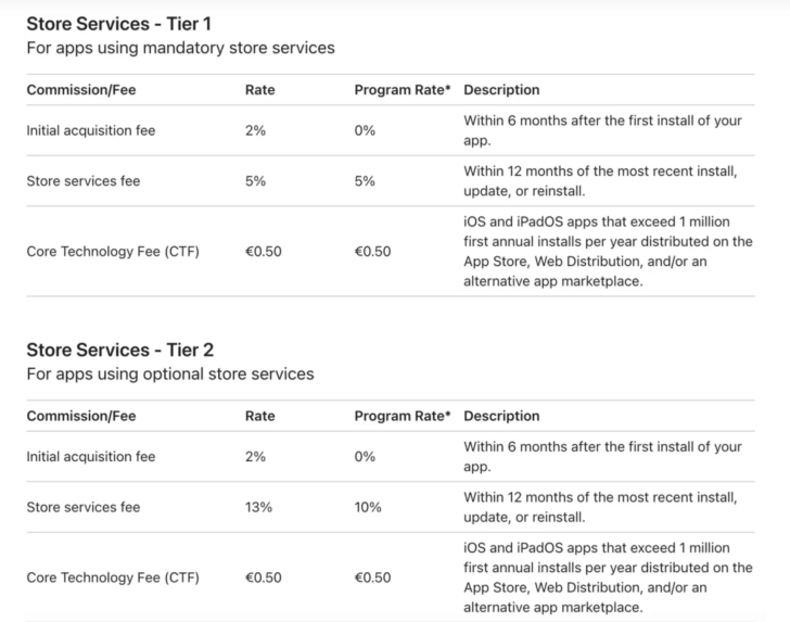 A table comparing 'Store Services - Tier 1' and 'Store Services - Tier 2' shows different rates and fees for initial acquisition and store services, with a Core Technology Fee of €0.50 for iOS and iPadOS apps exceeding 1 million installs.