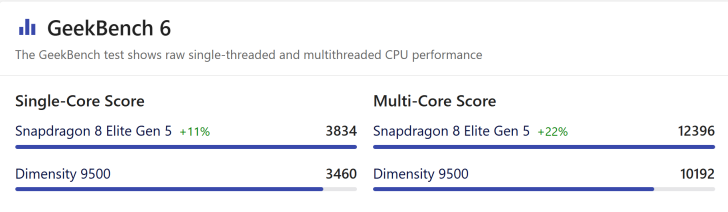 A GeekBench 6 chart shows Snapdragon 8 Elite Gen 5 scoring 3834 for single-core and 12396 for multi-core, surpassing Dimensity 9500 with 3460 and 10192, respectively.