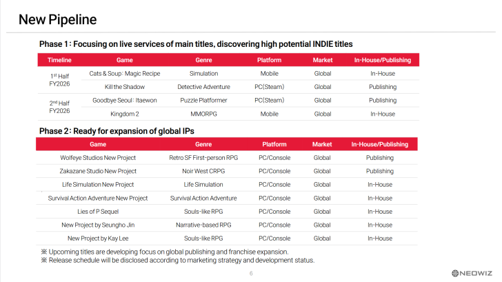 A presentation slide titled 'New Pipeline' by Neowiz describes two phases of upcoming gaming projects, including titles like Cats & Soup: Magic Recipe and a Lies of P Sequel, detailing their genres, platforms, and market focus as global.