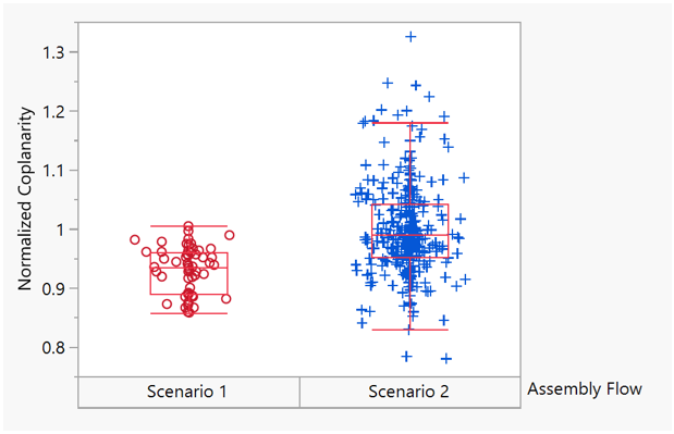 A chart compares 'Normalized Coplanarity' between 'Scenario 1' and 'Scenario 2', showing less variation in Scenario 1.