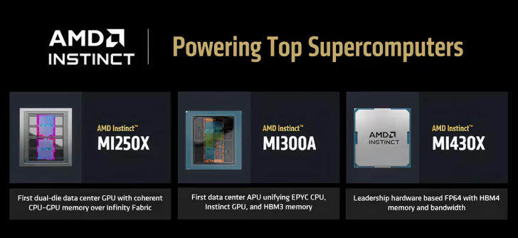 The image features AMD Instinct models MI250X, MI300A, and MI430X with descriptions highlighting capabilities like dual-die data center GPU, first data center APU, and leadership hardware with FP64 and HBM4 memory, under the title 'Powering Top Supercomputers'.