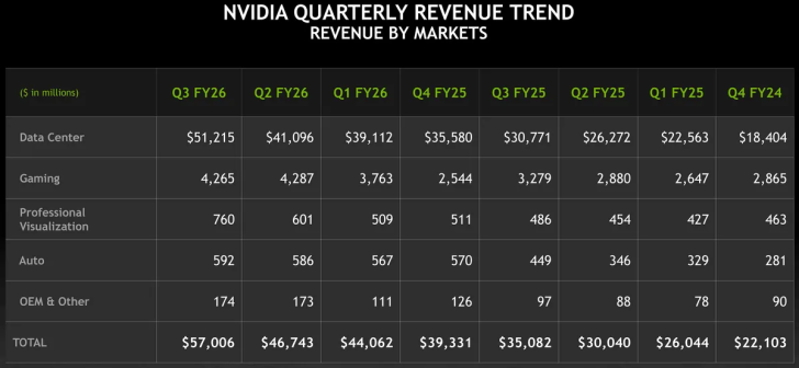 A table titled 'NVIDIA Quarterly Revenue Trend' shows Q3 FY26 total revenue at $57,006 million, with the Data Center segment contributing $51,215 million.