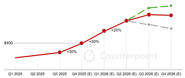 A line graph by Counterpoint shows projected growth with a red line indicating consistent 30% growth through Q1 2026 (E), and a green line extending upward from Q1 2026 (E) to Q2 2026 (E).