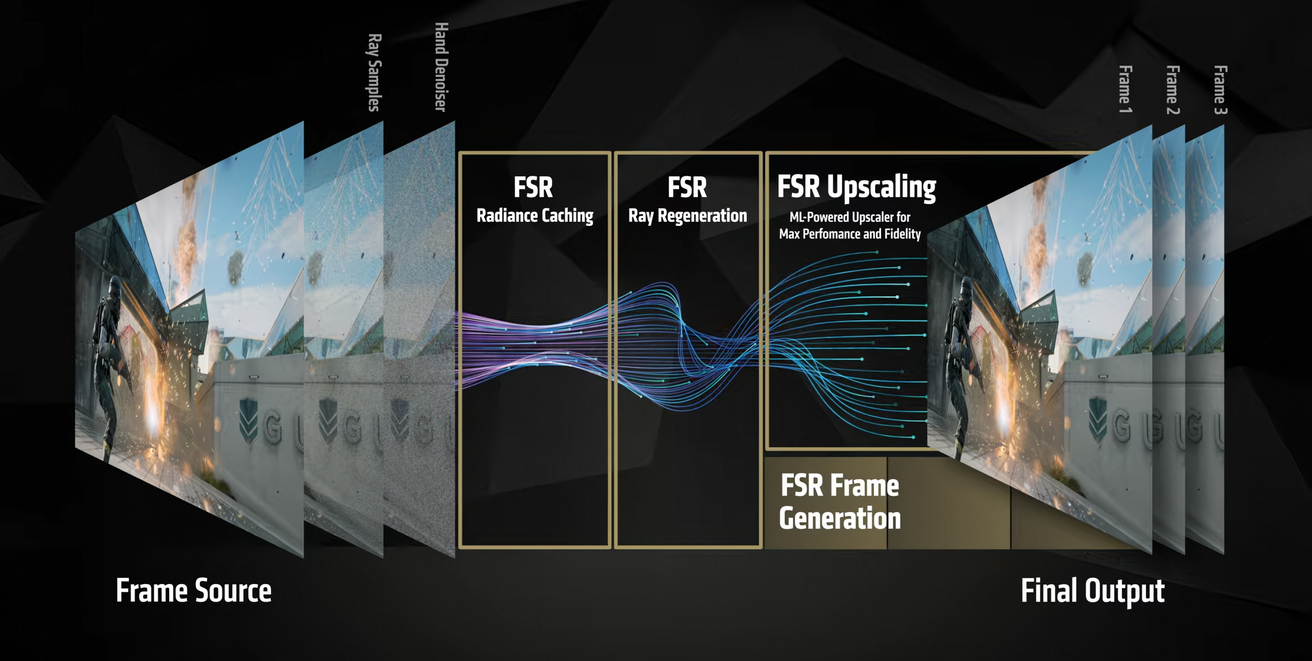 A visual diagram illustrates AMD's 'FSR Frame Generation' process with labeled stages: 'FSR Radiance Caching,' 'FSR Ray Regeneration,' and 'FSR Upscaling,' showing a progression from 'Frame Source' to 'Final Output,' depicting enhanced visual details in a gaming scene.