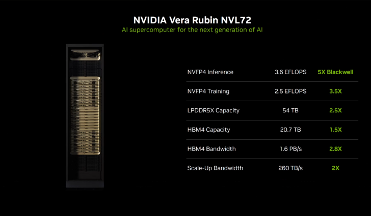 An NVIDIA Vera Rubin NVL72 supercomputer is shown with performance metrics, emphasizing 3.6 EFLOPS NVFP4 inference at '5X Blackwell'.