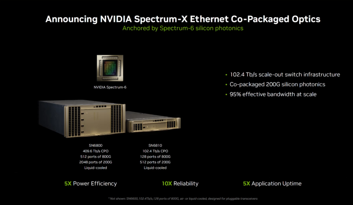 A presentation slide titled 'Announcing NVIDIA Spectrum-X Ethernet Co-Packaged Optics' displays NVIDIA Spectrum-6 components alongside SN6800 and SN6810 models emphasizing features like '409.6 Tb/s CPO', '5X Power Efficiency', and '102.4 Tb/s scale-out switch infrastructure'.