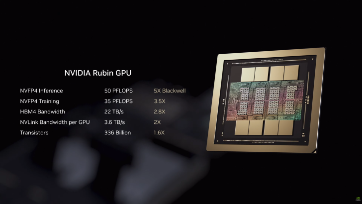 An image showing the NVIDIA Rubin GPU with specifications such as 'NVFP4 Inference 50 PFLOPS,' 'NVFP4 Training 35 PFLOPS,' and 'Transistors 336 Billion' compared to Blackwell.