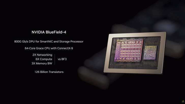 An image of the NVIDIA BlueField-4, described as an 800G Gb/s DPU for SmartNIC and Storage Processor, featuring a 64-Core Grace CPU with ConnectX-9 and '126 Billion Transistors' on-screen text.