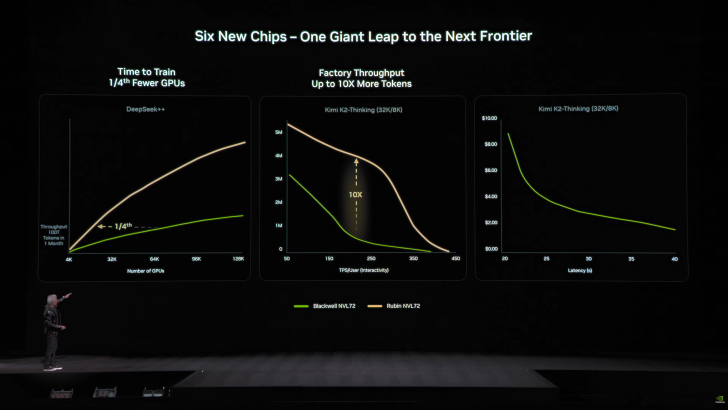 A presenter stands beside three graphs under the title 'Six New Chips – One Giant Leap to the Next Frontier,' showing performance comparisons of Blackwell NVL72 and Rubin NVL72 chips.