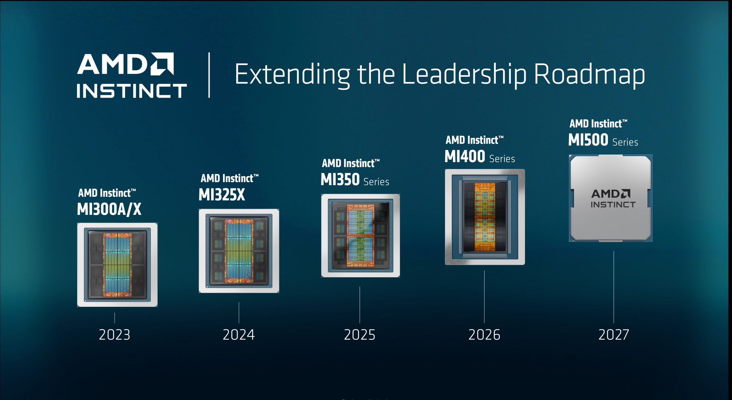 An AMD Instinct roadmap diagram shows models MI300A/X (2023), MI325X (2024), MI350 Series (2025), MI400 Series (2026), and MI500 Series (2027) under the title 'Extending the Leadership Roadmap'.