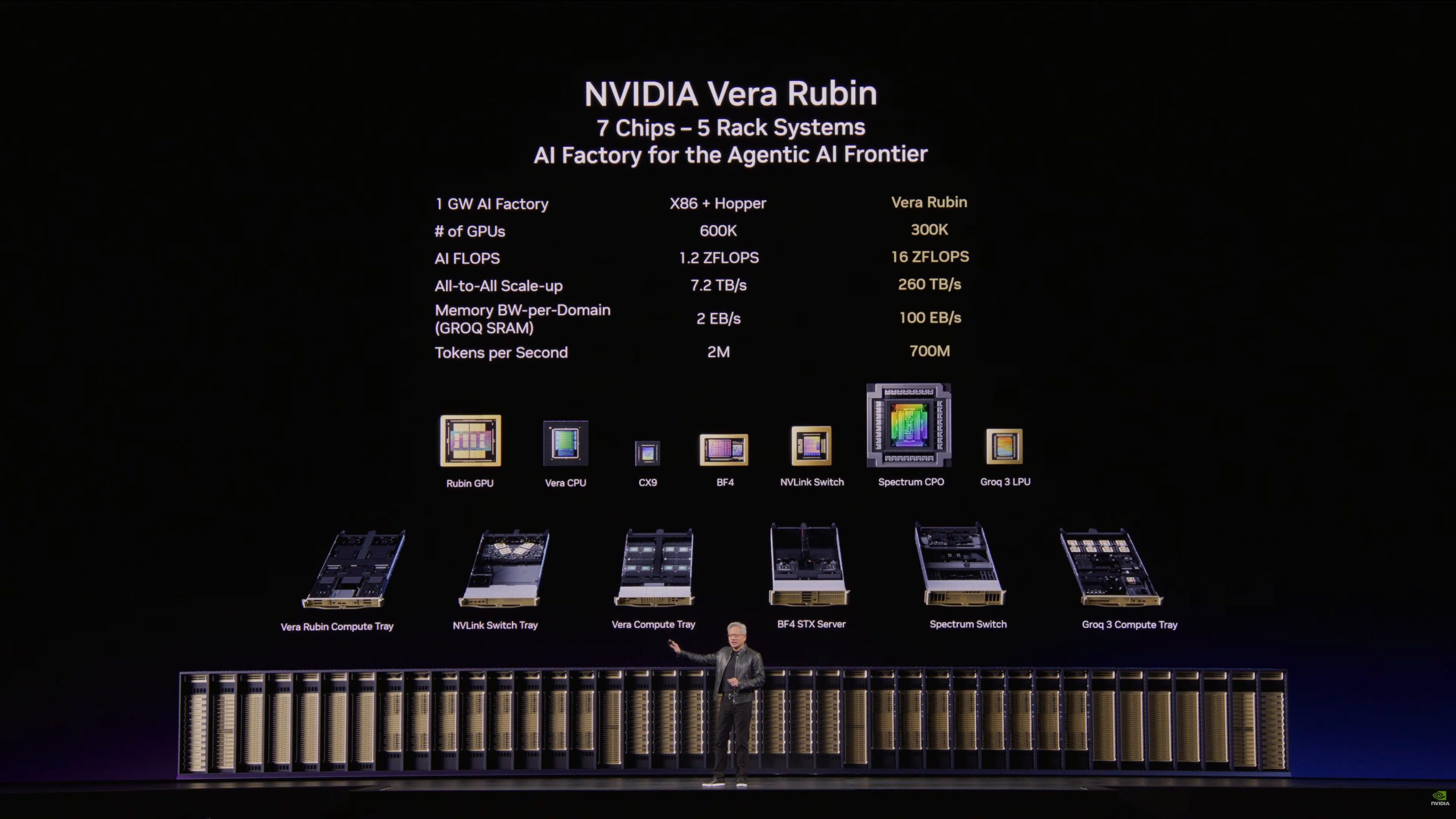 Jensen Huang on stage presenting the NVIDIA Vera Rubin system, highlighting '7 Chips - 5 Rack Systems' with specifications including 16 ZFLOPS and 100 EB/s memory bandwidth for the Agentic AI Frontier.
