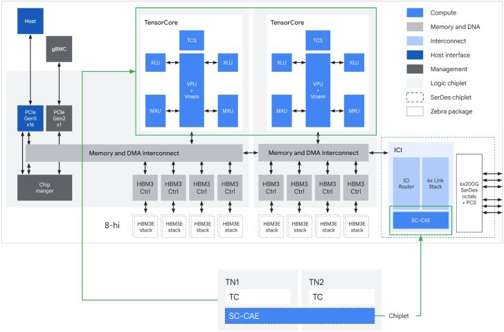 A detailed architecture diagram shows a system with two TensorCores, each with VPU+Vmem, interfaced with HBM3 controllers, PCIe Gen5 x16, Gen2 x1, and multiple memory/DMA interconnects, along with an ICI router and 6x200G SerDes octals.