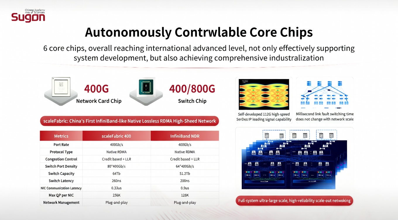 A presentation slide from Sugon titled 'Autonomously Contrwlable Core Chips' features a 400G network card chip and a 400/800G switch chip, highlighting China's first InfiniBand-like native lossless RDMA high-speed network with specifications such as 400Gb/s port rate and 64Tb switch capacity.
