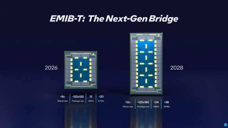 Intel Achieves A Phenomenal 90% EMIB Yield As Per Analyst, EMIB-M For Efficiency & EMIB-T For Massive ">12x Reticle" Packages In 2028 1