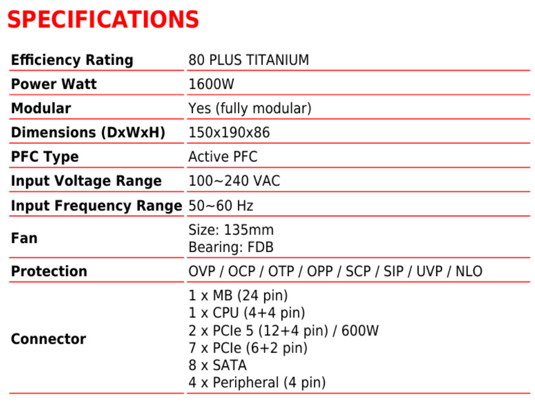 A power supply specifications table shows an '80 PLUS TITANIUM' efficiency rating with '1600W' power, fully modular design, dimensions '150x190x86', active PFC type, input voltage '100~240 VAC', frequency '50~60 Hz', fan size '135mm', and various connectors including PCIe and SATA.