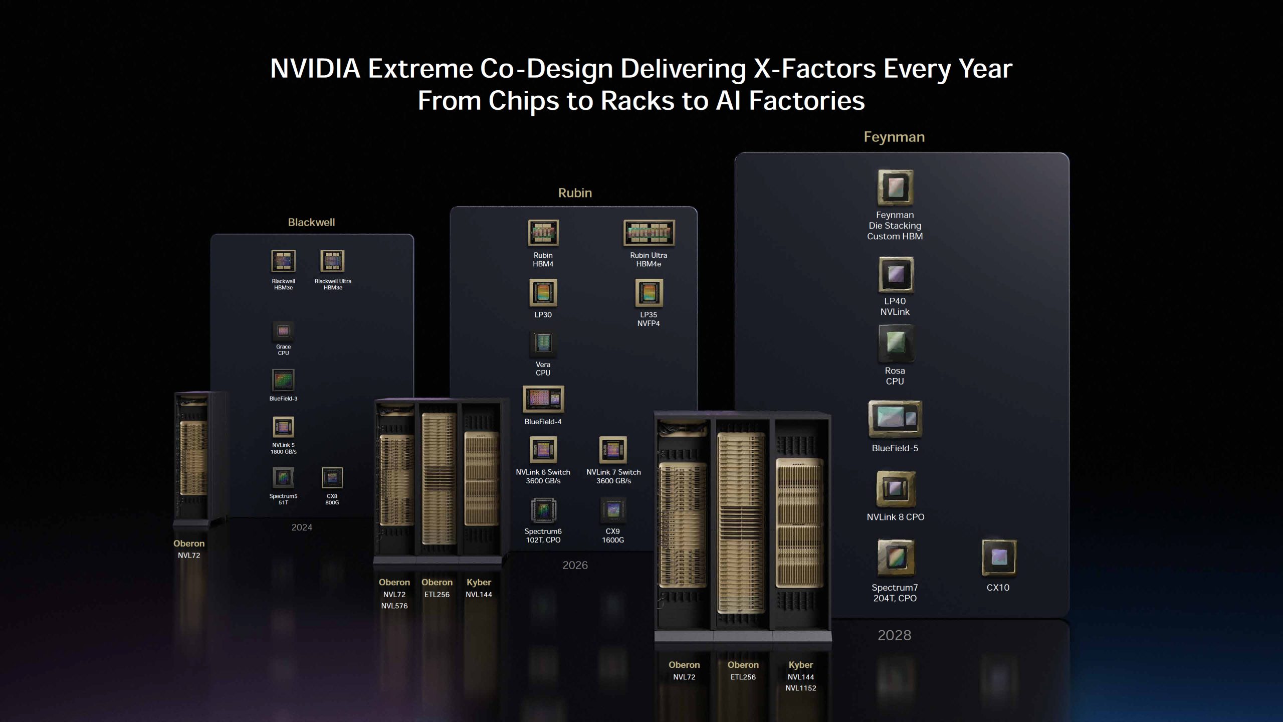 A presentation slide titled 'NVIDIA Extreme Co-Design Delivering X-Factors Every Year' showcases a series of hardware architectures labeled as Blackwell, Rubin, and Feynman, featuring various NVLink models and CPUs for the years 2024, 2026, and 2028.