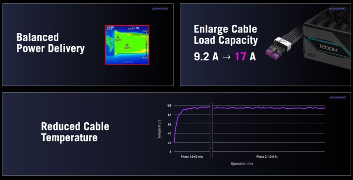 A graphic shows a Bosch thermal image highlighting 'Balanced Power Delivery,' an image of an unbranded 1200W power supply with text 'Enlarge Cable Load Capacity 9.2 A → 17 A,' and a graph illustrating 'Reduced Cable Temperature' over time.