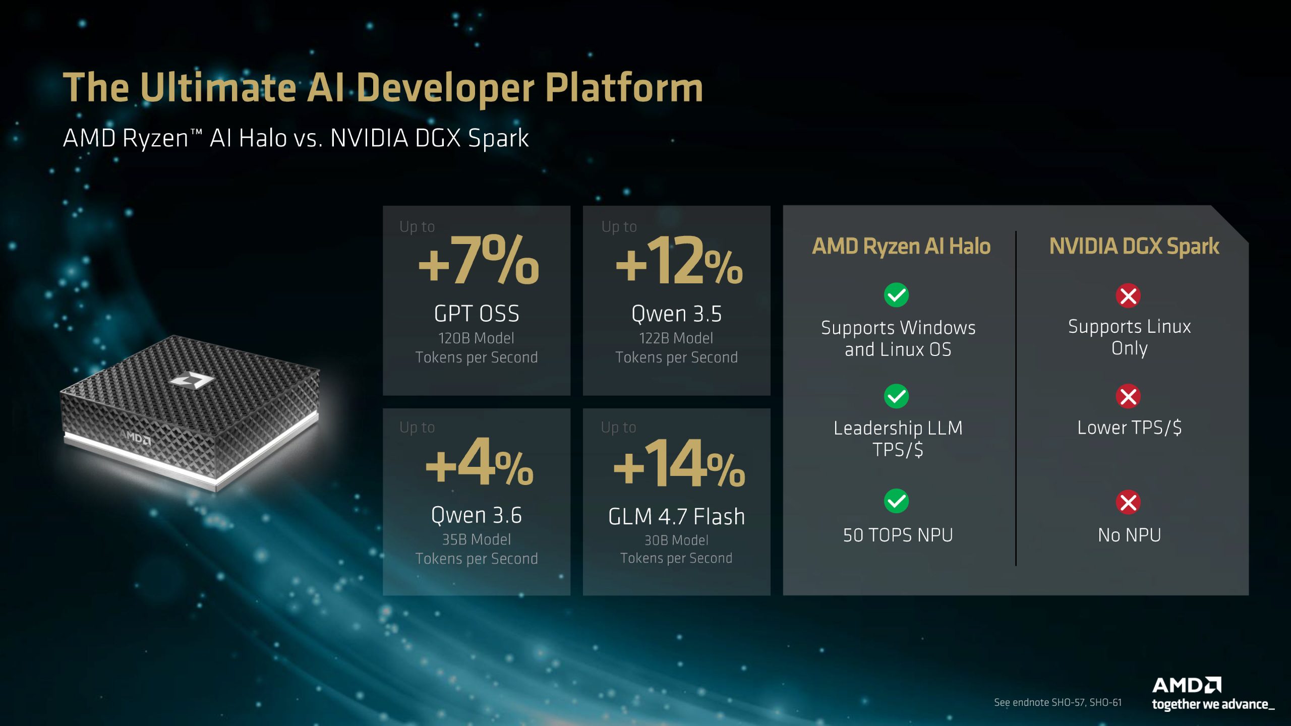 A comparison chart titled 'The Ultimate AI Developer Platform' shows AMD Ryzen AI Halo versus NVIDIA DGX Spark, highlighting AMD's advantages in supporting Windows and Linux OS and higher TPS/$, while NVIDIA supports Linux only.