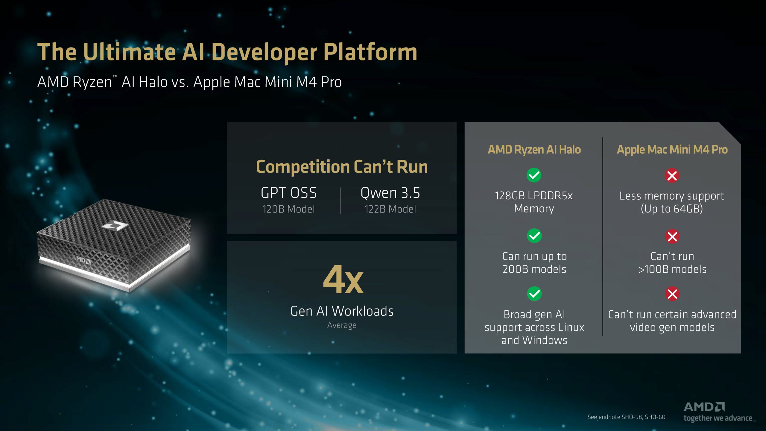 A comparison slide titled 'The Ultimate AI Developer Platform' contrasts AMD Ryzen AI Halo and Apple Mac Mini M4 Pro, highlighting AMD's 128GB LPDDR5x memory and support for running up to 200B models, while Apple supports up to 64GB and can't run models over 100B.
