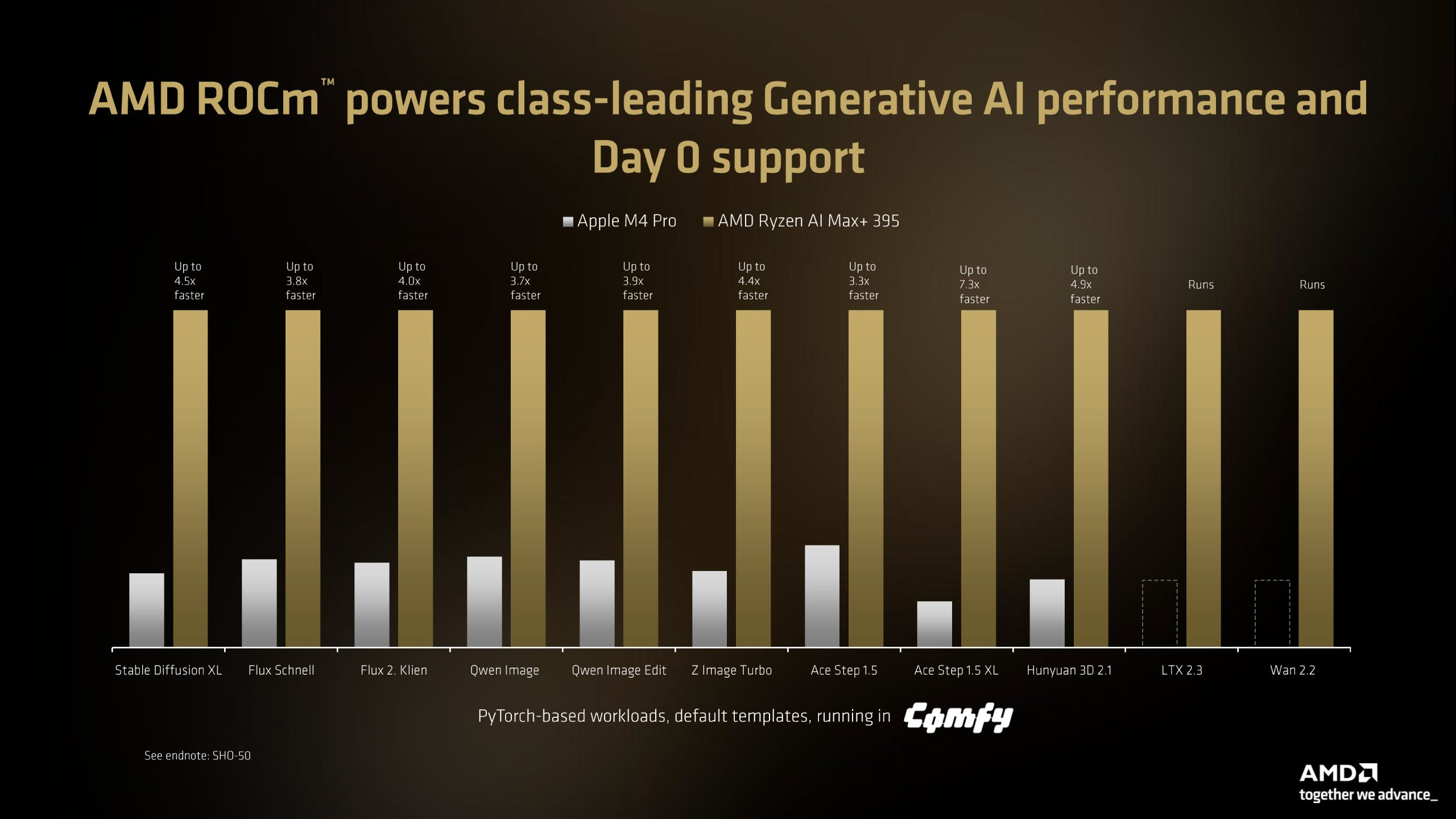 A bar chart titled 'AMD ROCm powers class-leading Generative AI performance and Day 0 support' compares AMD Ryzen AI Max+ 395 and Apple M4 Pro, showing AMD leading in several tasks such as 'Stable Diffusion XL' and 'Ace Step 1.5 XL.'