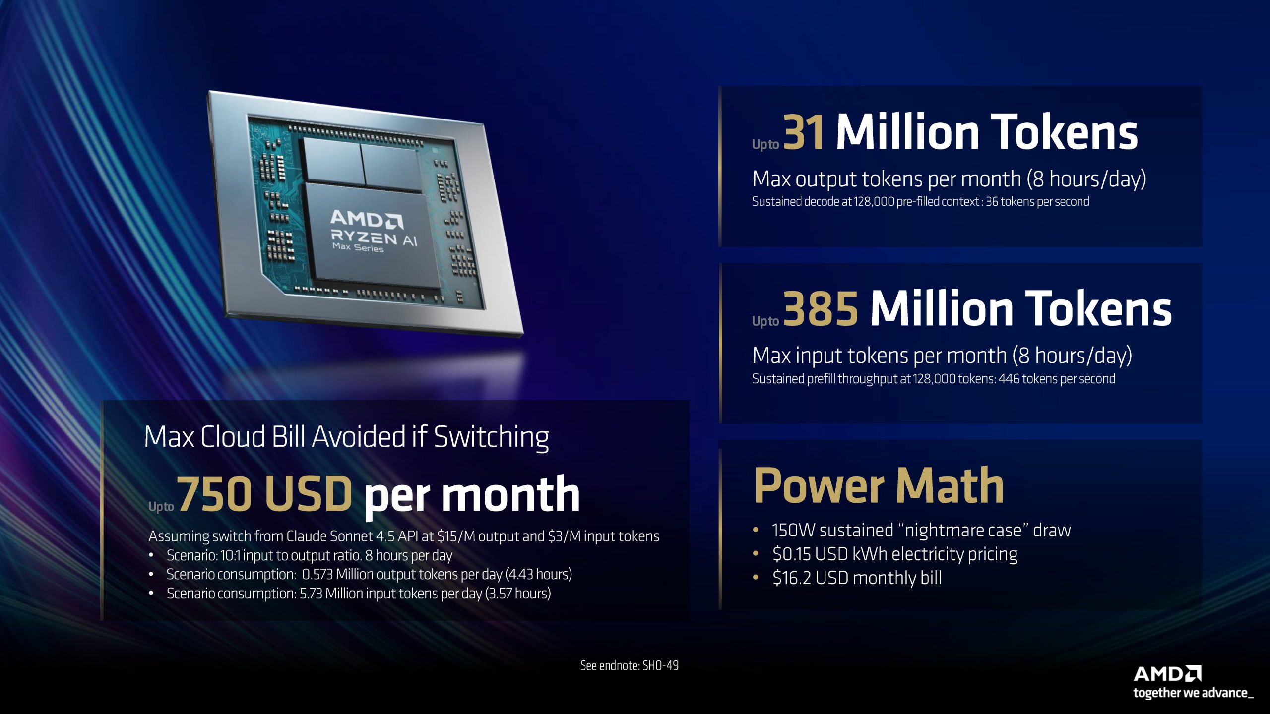 A presentation slide featuring an AMD Ryzen AI Max Series chip alongside text highlighting '750 USD per month' savings and token processing capabilities with '31 Million Tokens' output and '385 Million Tokens' input per month.