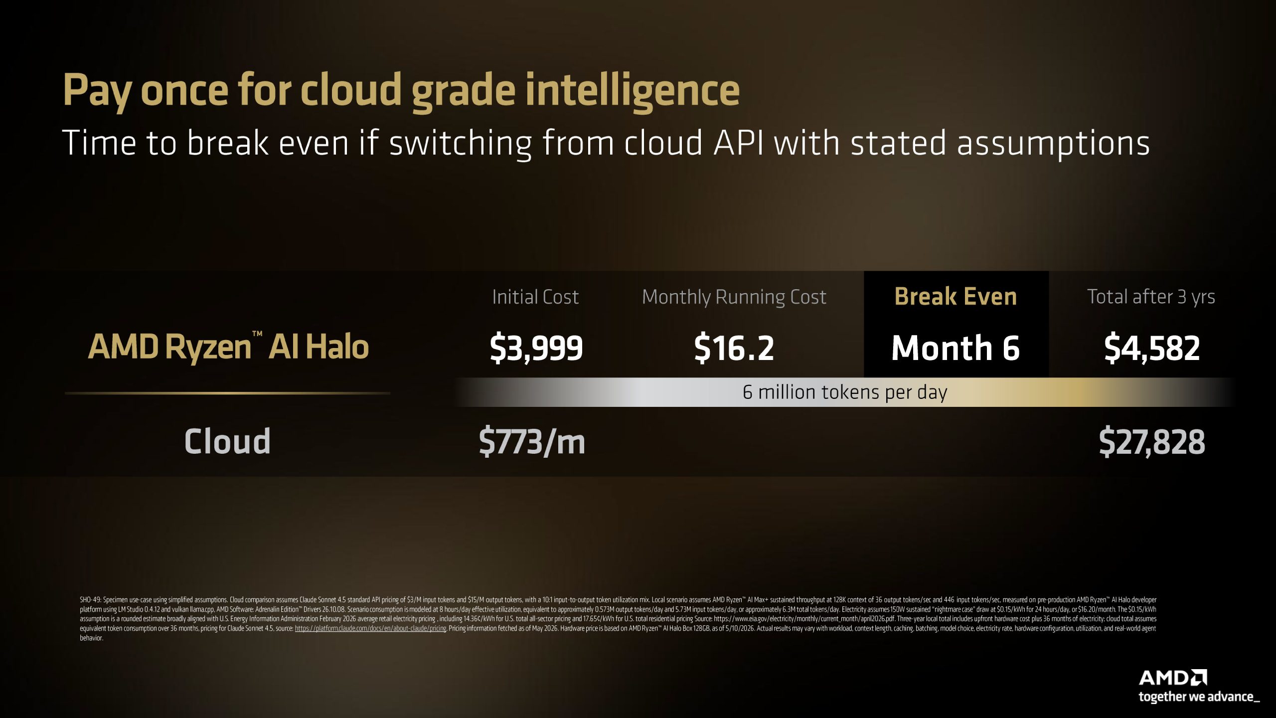 A comparison chart illustrates the cost-effectiveness of the 'AMD Ryzen AI Halo' versus cloud solutions, indicating a break-even point at 'Month 6' with an initial cost of $3,999 and a monthly running cost of $16.2.