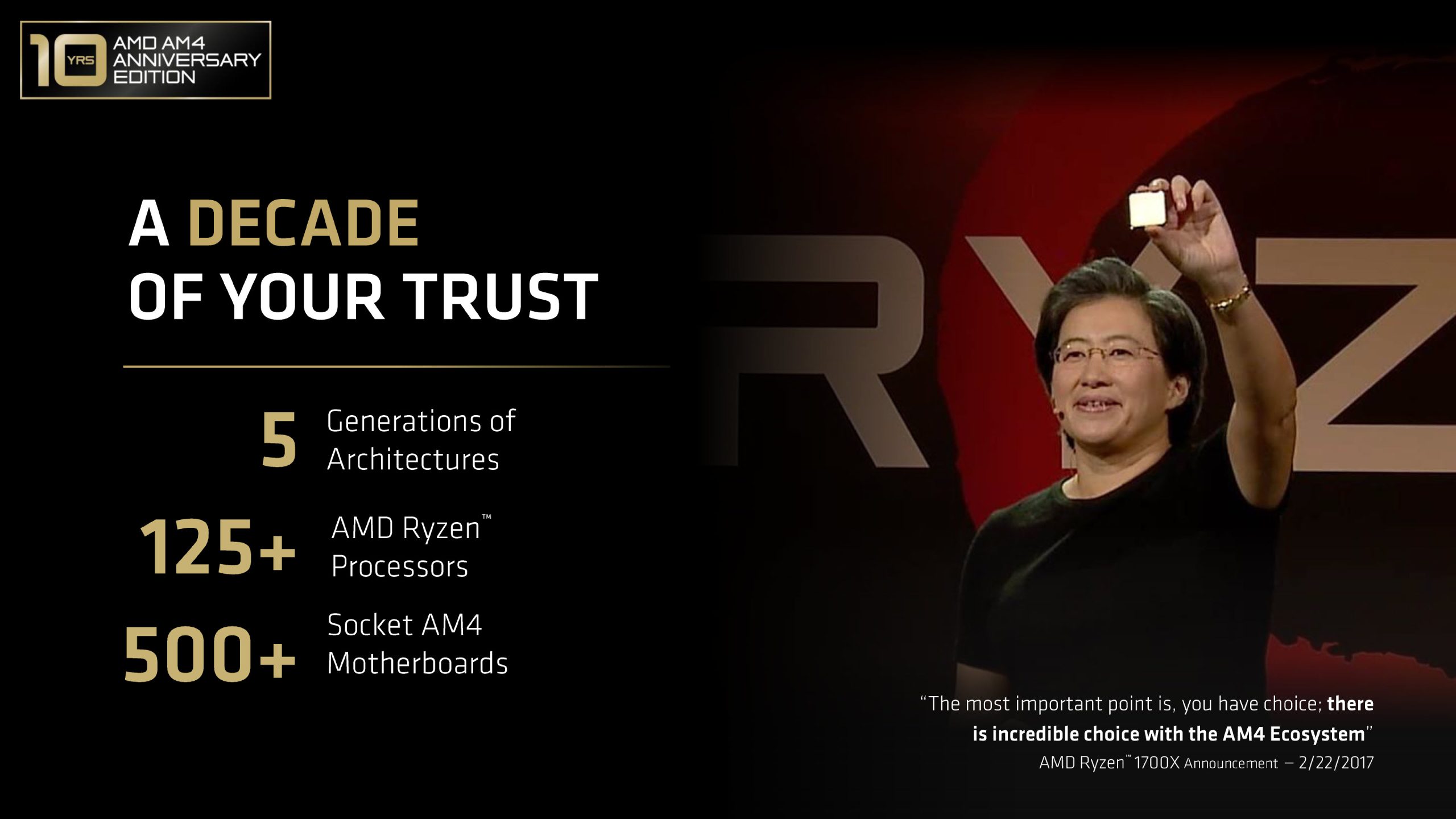 Dr. Lisa Su holds up a processor at an event celebrating the 'AMD AM4 Anniversary Edition,' showcasing '5 Generations of Architectures,' '125+ AMD Ryzen Processors,' and '500+ Socket AM4 Motherboards.'