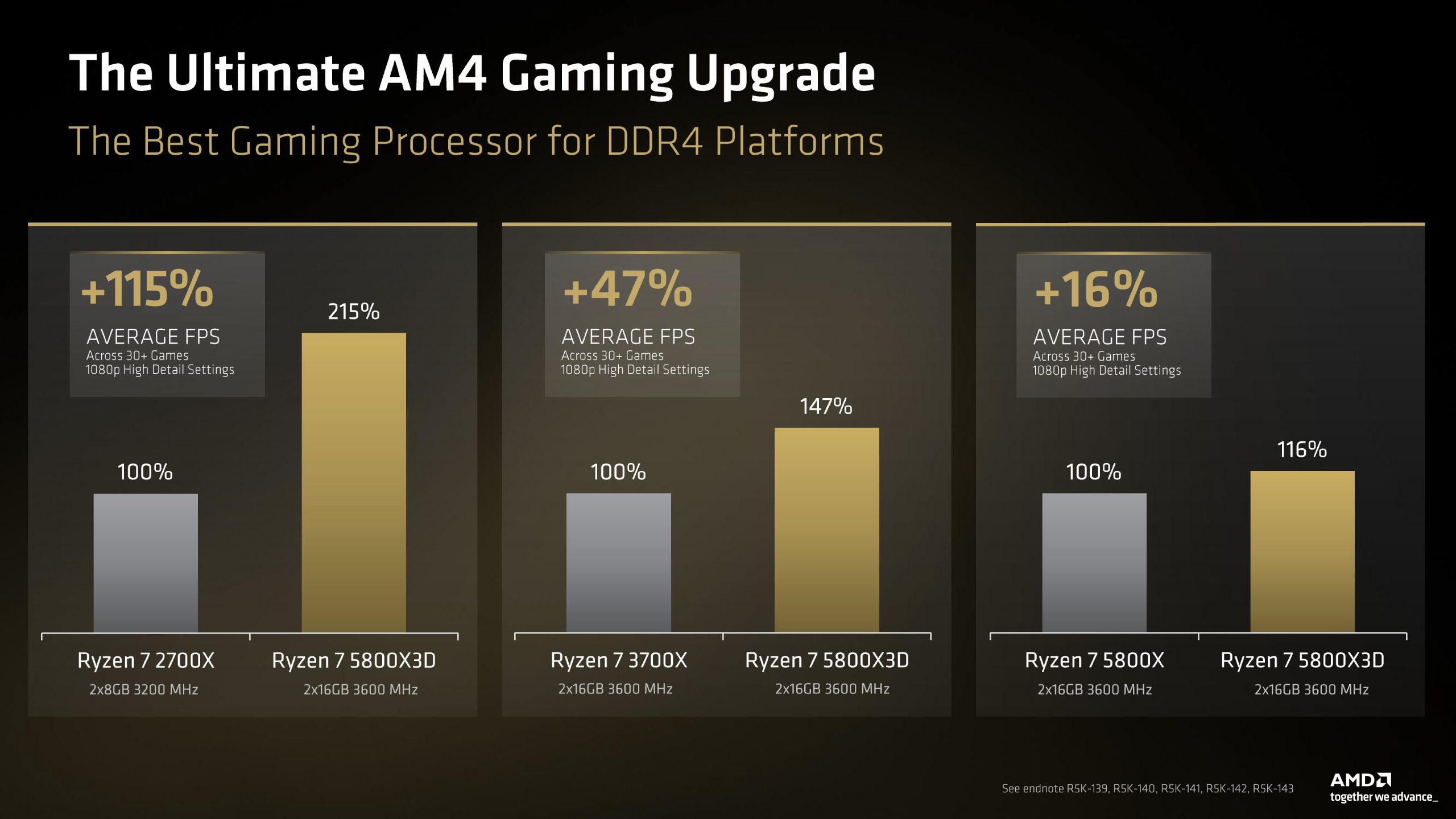 A slide titled The Ultimate AM4 Gaming Upgrade compares the average FPS boost of the Ryzen 7 5800X3D against the Ryzen 7 2700X, 3700X, and 5800X, showing increases of 115%, 47%, and 16% respectively in 1080p high detail settings.