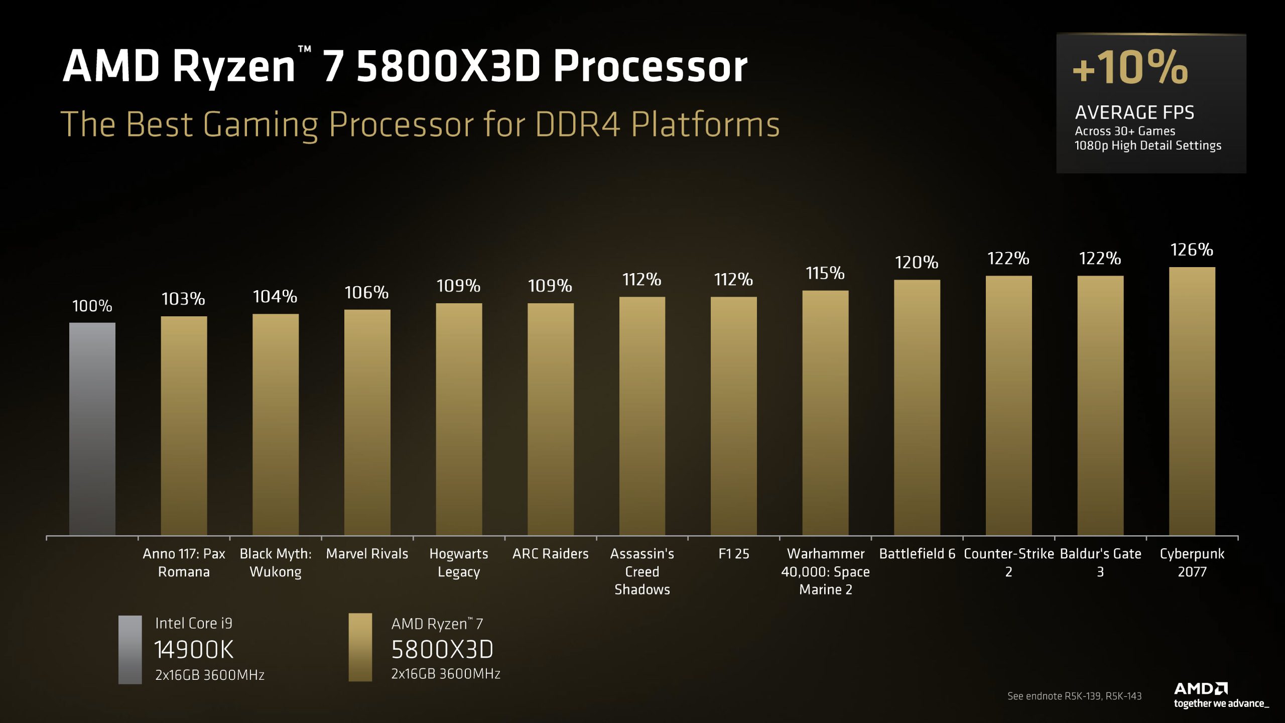 A bar chart titled 'AMD Ryzen 7 5800X3D Processor' shows the processor achieving higher performance percentages than the Intel Core i9 14900K across several games, with 'Cyberpunk 2077' reaching 126%.