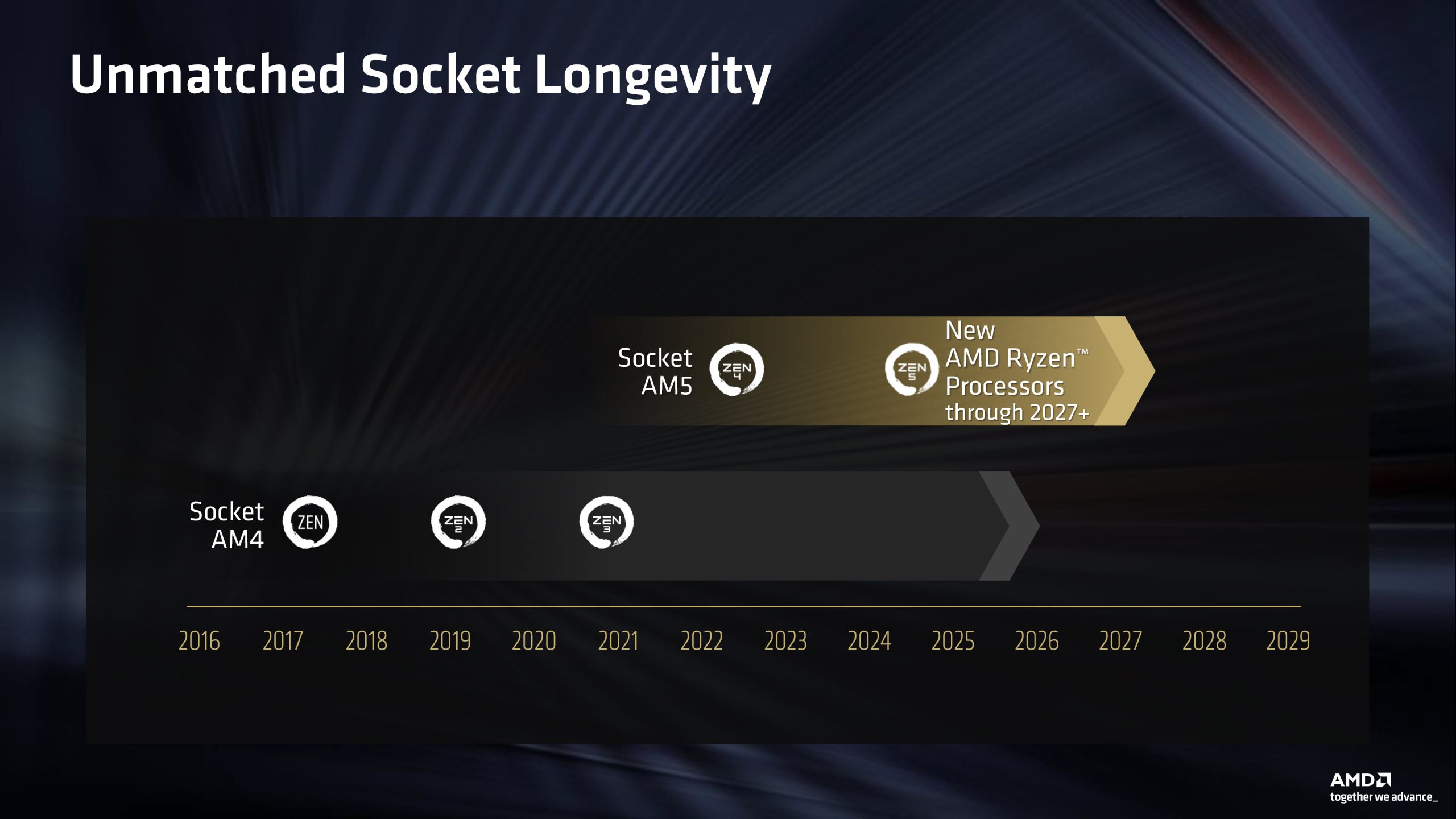 A timeline graphic titled 'Unmatched Socket Longevity' displays the transition from AMD's 'Socket AM4' with Zen 1-3 architectures to 'Socket AM5' showcasing Zen 4-5 architectures, highlighting 'New AMD Ryzen Processors through 2027+'.