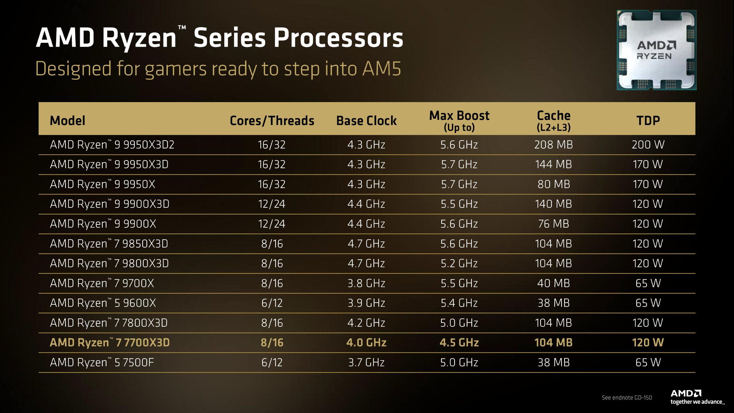 A chart titled 'AMD Ryzen Series Processors' lists models with cores/threads, base clock, max boost, cache, and TDP, highlighting the AMD Ryzen 7 7700X3D with 8/16 cores/threads, 4.0 GHz base clock, 4.5 GHz max boost, 104 MB cache, and 120 W TDP.