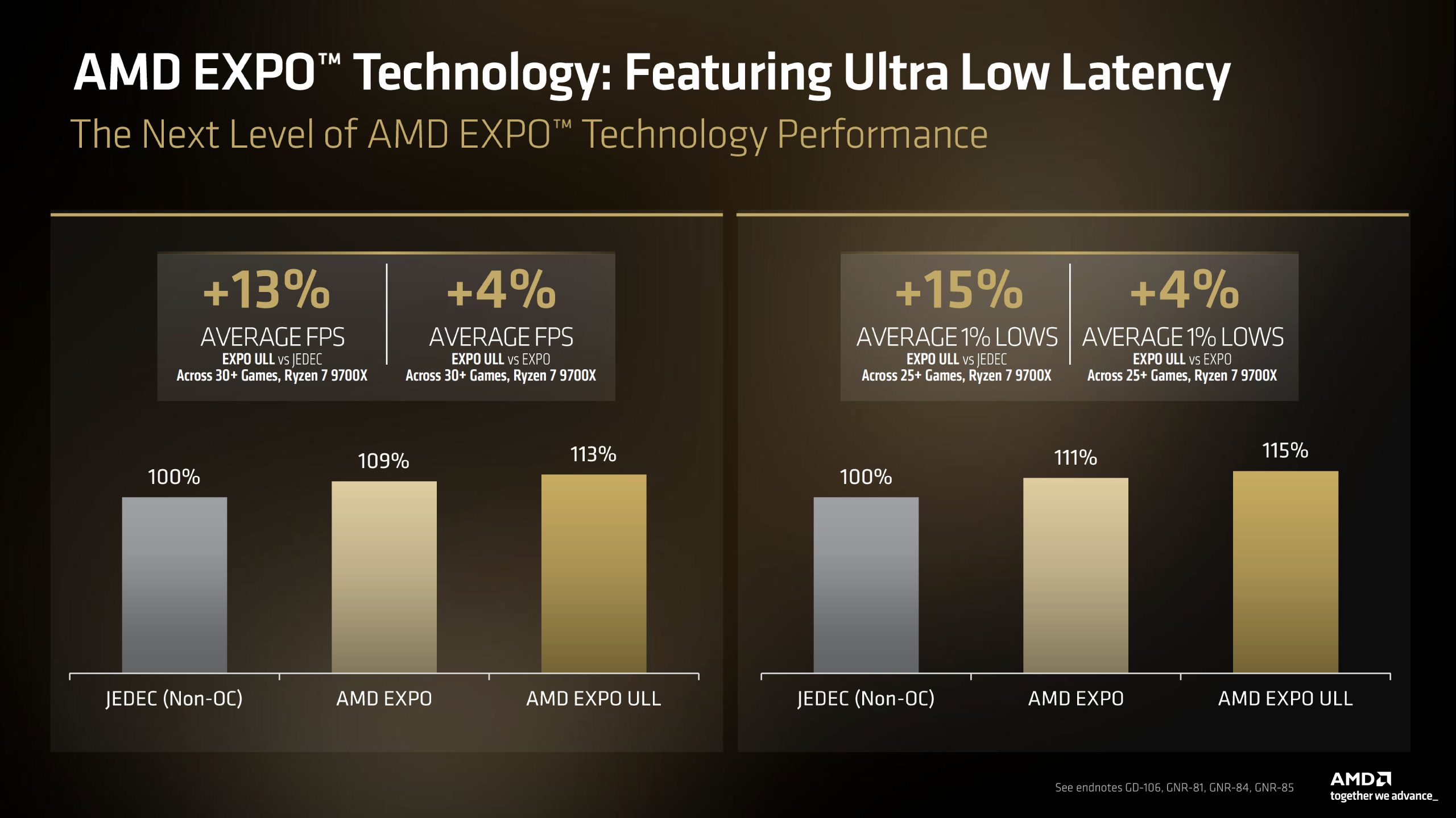 A chart titled 'AMD EXPO Technology: Featuring Ultra Low Latency' displays performance increases with '+13% average FPS' for AMD EXPO ULL compared to JEDEC and '+4% average FPS' compared to AMD EXPO across 30+ games on Ryzen 7 9700X.