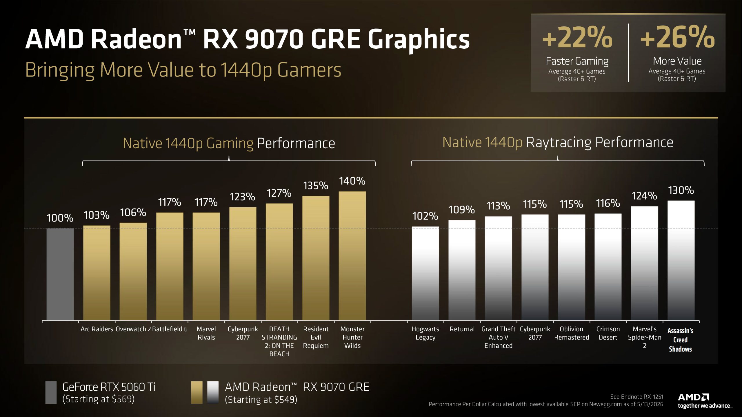A bar chart comparing 'Native 1440p Gaming Performance' and 'Native 1440p Raytracing Performance' shows the AMD Radeon RX 9070 GRE outperforming the GeForce RTX 5060 Ti across multiple games, with notable percentages reaching up to 140% for gaming and 130% for raytracing.