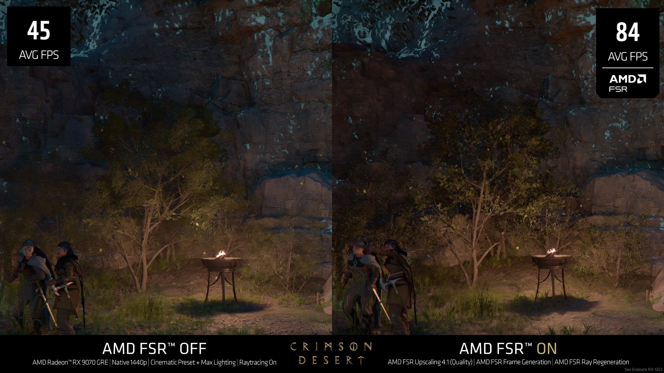 A comparison image from the game 'Crimson Desert' showing 'AMD FSR' performance, with average FPS increasing from 45 when 'FSR' is off, to 84 when 'FSR' is on, using AMD Radeon RX 9070 GRE at 1440p with ray tracing.
