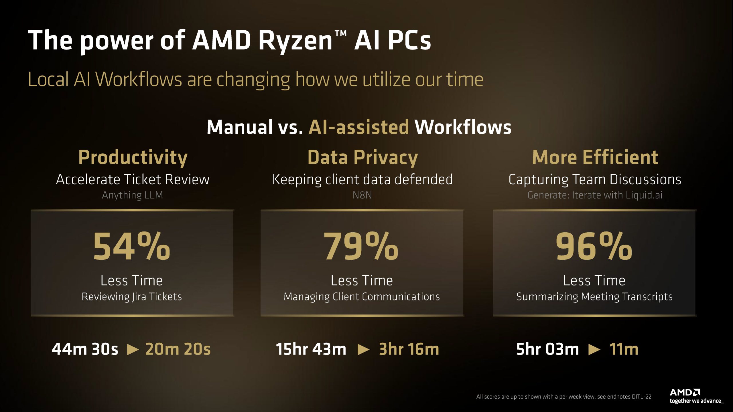 A presentation slide titled 'The power of AMD Ryzen AI PCs' shows productivity improvements with AI-assisted workflows, citing 54% less time for ticket reviews, 79% less time for client communications, and 96% less time for summarizing meeting transcripts.