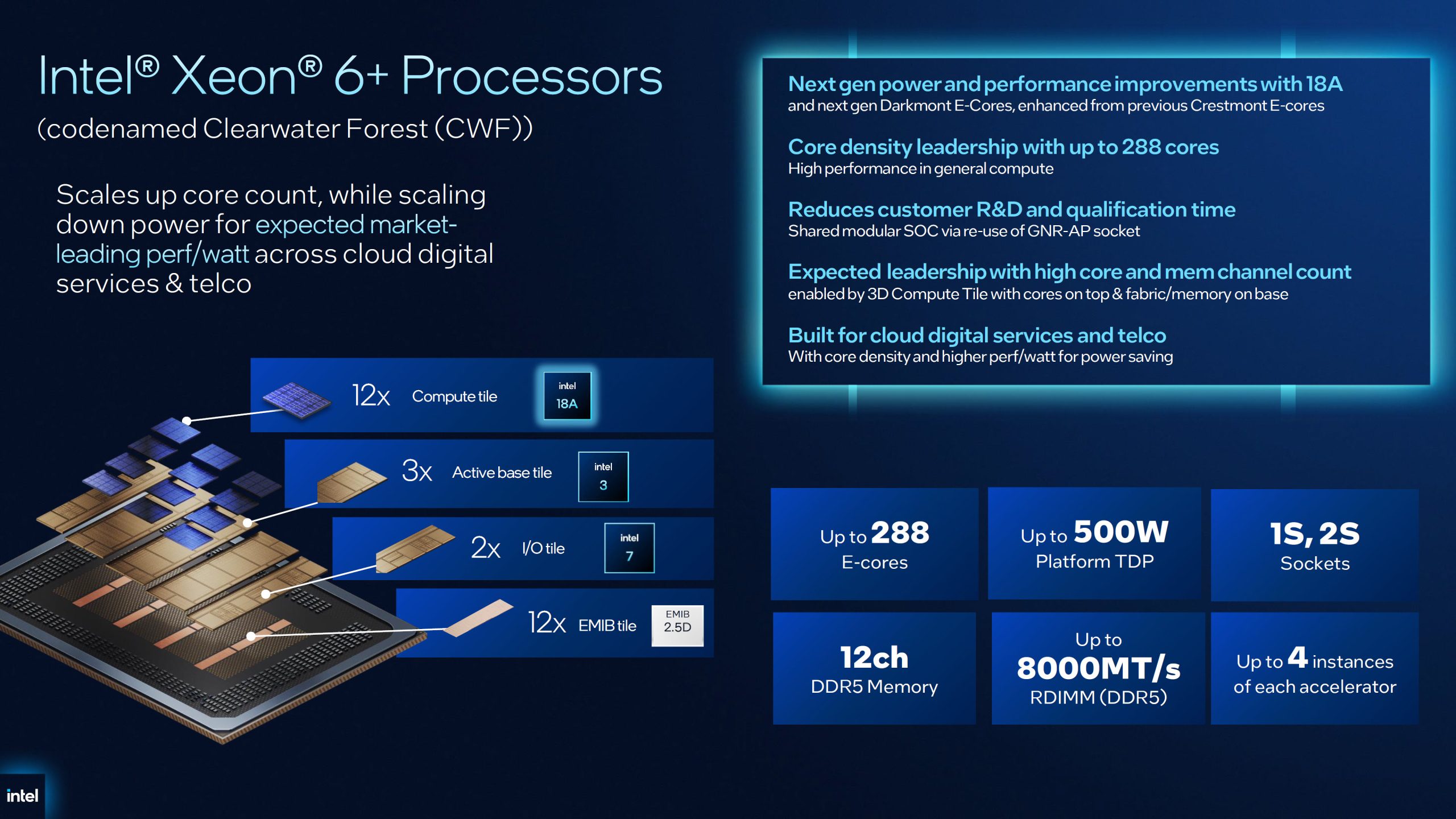 An Intel slide detailing 'Xeon 6+ Processors' codenamed Clearwater Forest (CWF) with a modular design featuring 12 compute tiles, 3 active base tiles, 2 I/O tiles, and 12 EMIB tiles, highlighting up to '288 E-cores,' '12ch DDR5 Memory,' and a TDP of 'Up to 500W.'