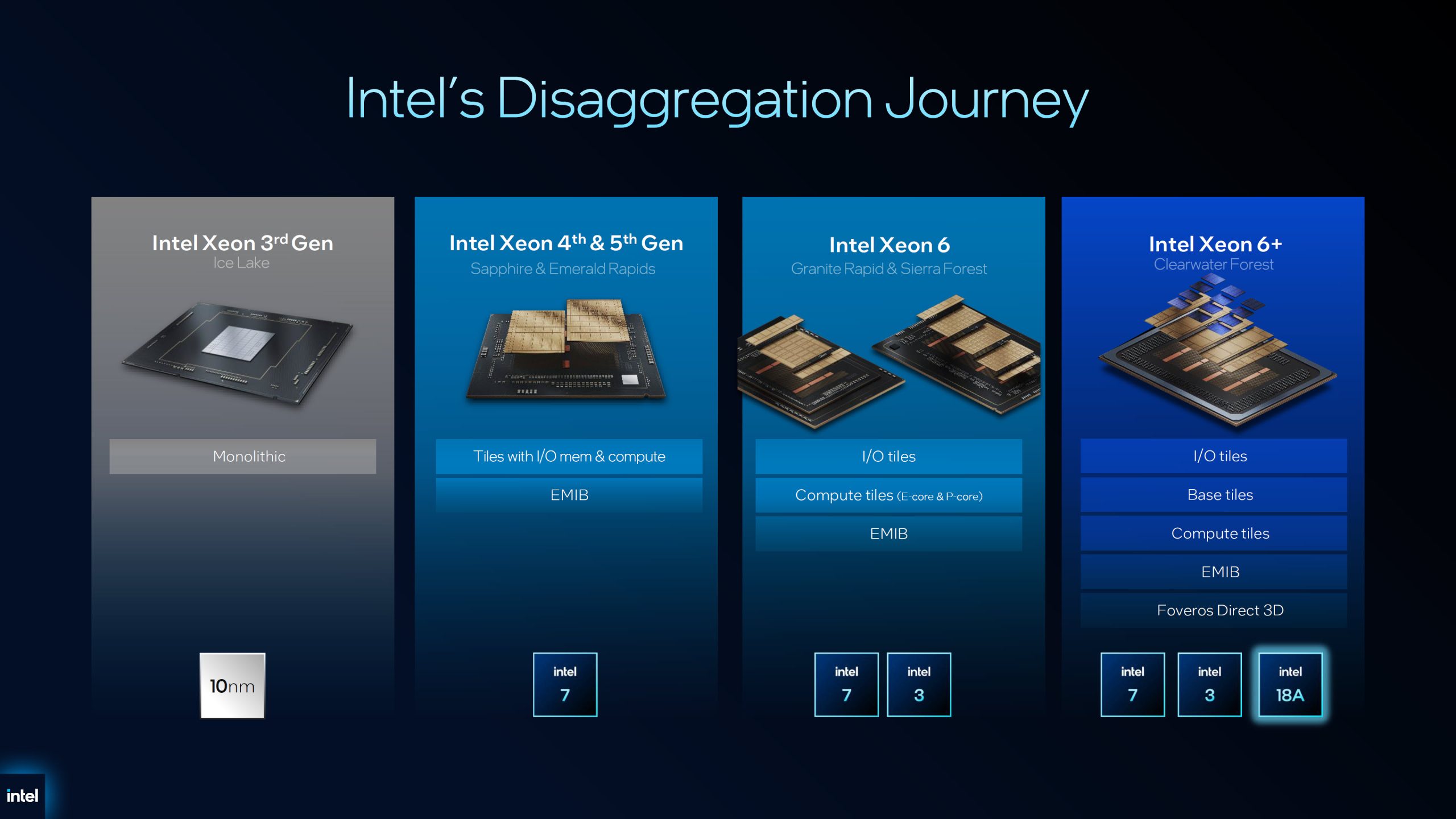 A presentation slide titled 'Intel's Disaggregation Journey' compares Intel Xeon generations, including 3rd Gen Ice Lake, 4th & 5th Gen Sapphire & Emerald Rapids, Xeon 6 Granite Rapid & Sierra Forest, and Xeon 6+ Clearwater Forest, highlighting transitions from monolithic to tiled architectures with technologies like EMIB and Foveros Direct 3D.
