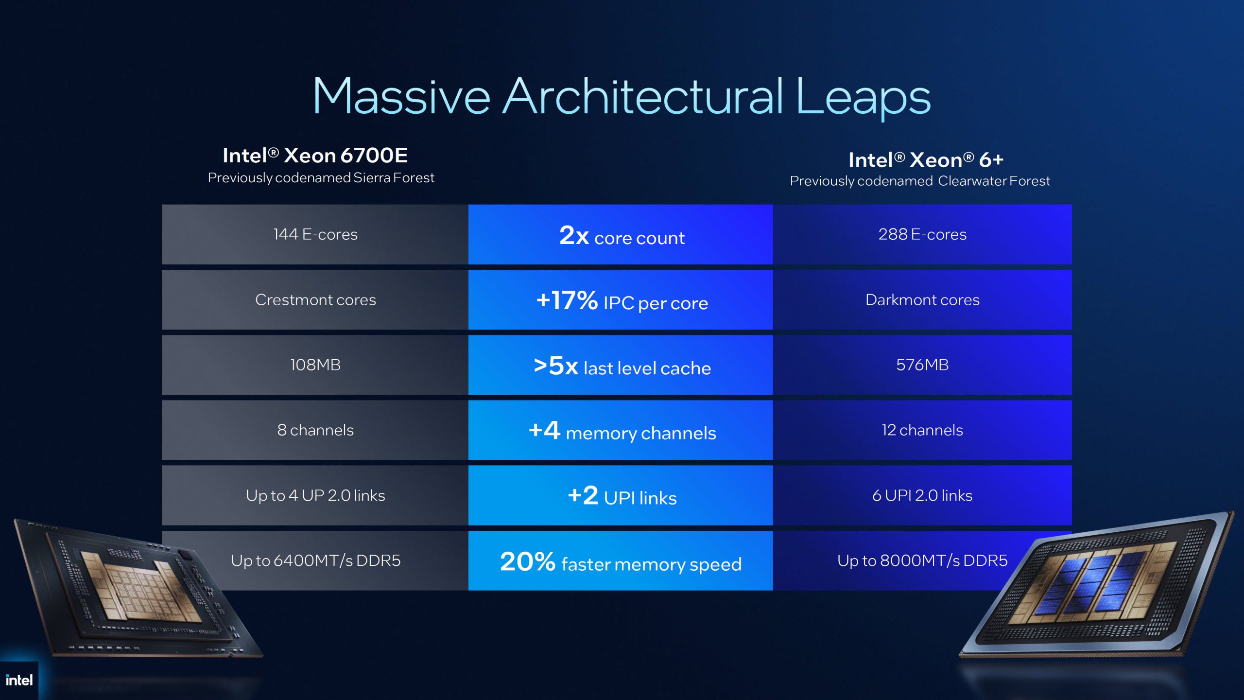 A presentation slide titled 'Massive Architectural Leaps' compares the Intel Xeon 6700E with Intel Xeon 6+, detailing features like core types, cache sizes, memory channels, and DDR5 memory speeds.