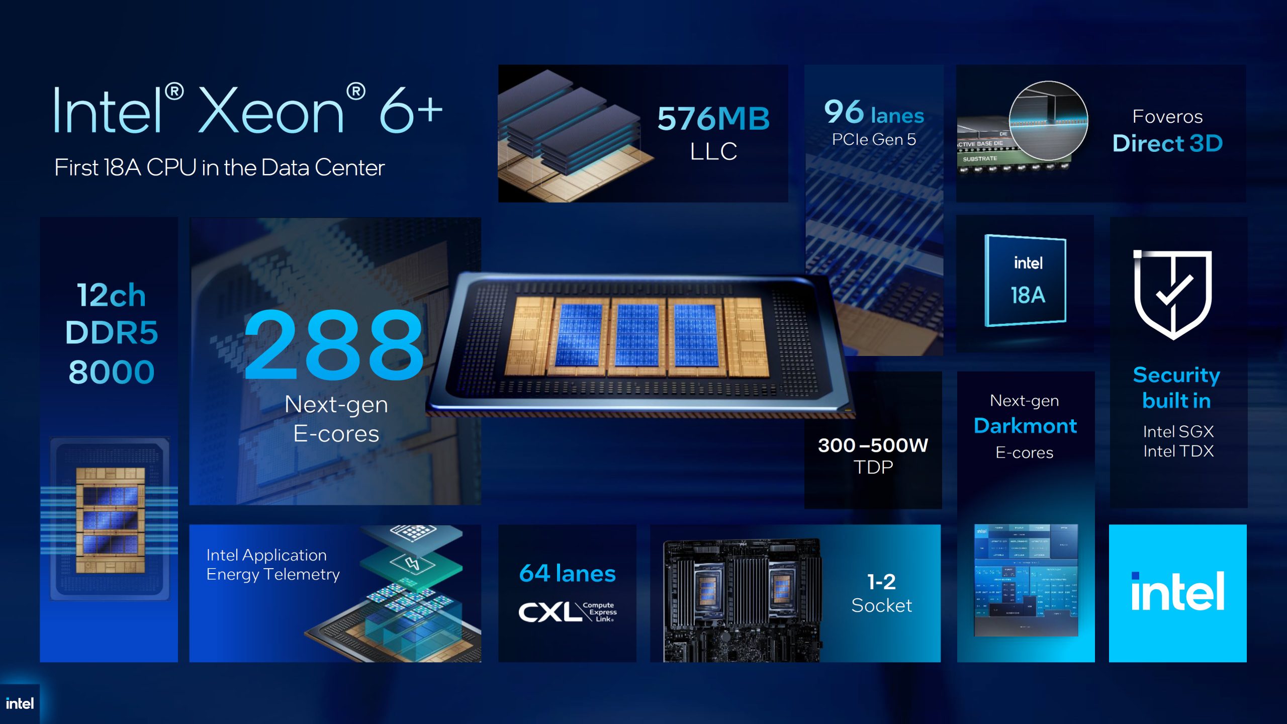The image displays an Intel Xeon 6+ chip presentation, highlighting features like '288 Next-gen E-cores,' '576MB LLC,' '96 lanes PCIe Gen 5,' '12ch DDR5 8000,' and a power range of '300–500W TDP,' with security features including Intel SGX and Intel TDX.